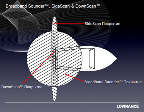 Схема формы лучей при взгляде на лодку сверху. Круг – форма луча обычного эхолота, плоская форма - луча DSI. 